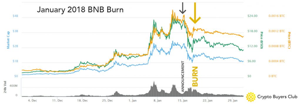 January 2018 BNB Token Burn Chart