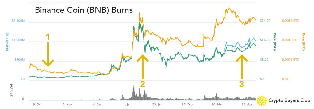 All Binance Coin Token Burns