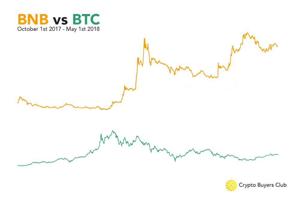 BNB vs BTC performance