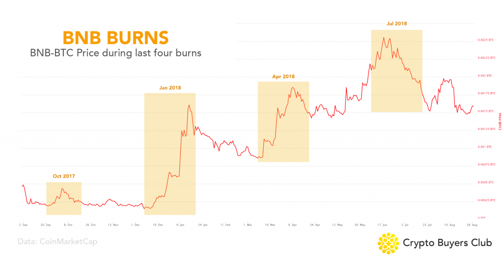 BNB Token Burns vs BTC Price