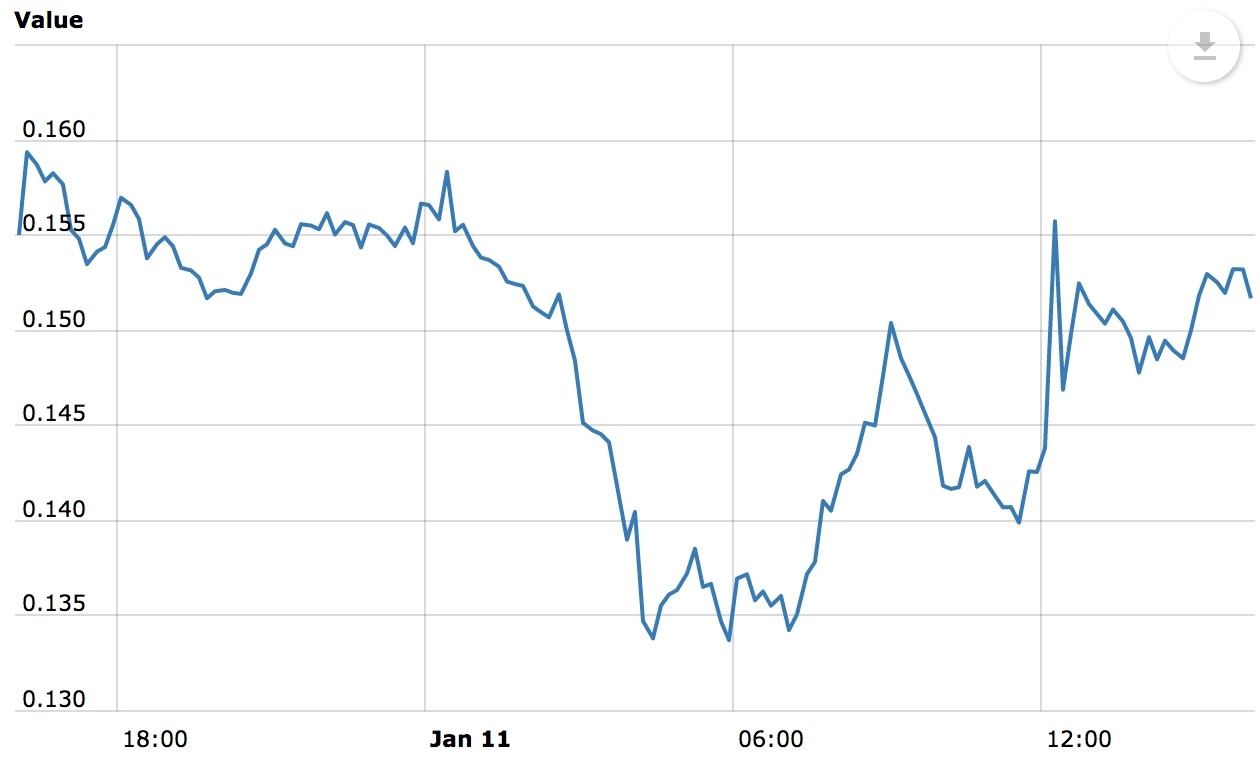 Electroneum upward movement chart