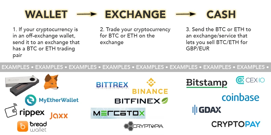 How to sell crytpocurrency for pounds gbp