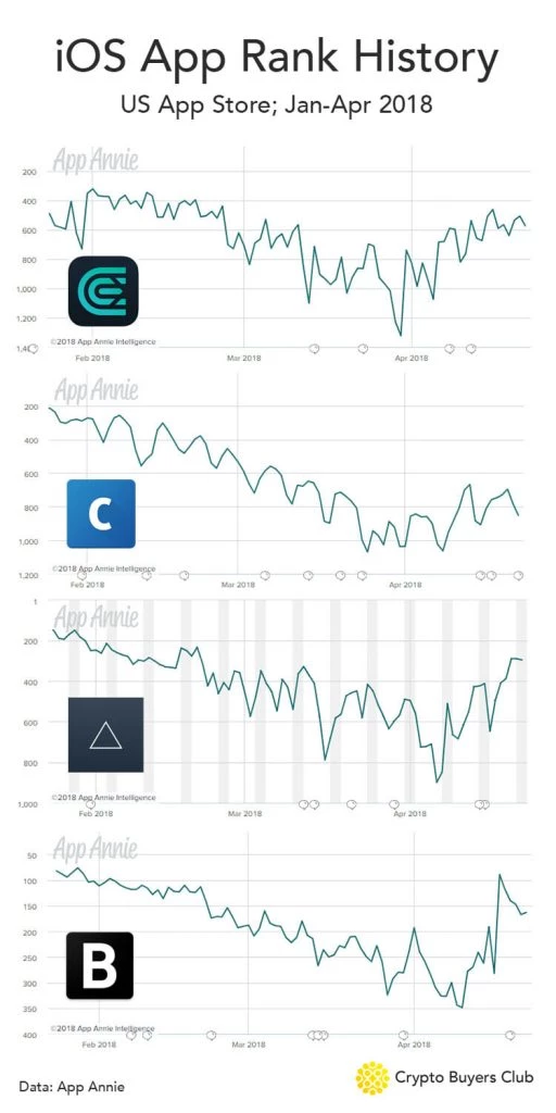 Cryptocurrency App Ranks history