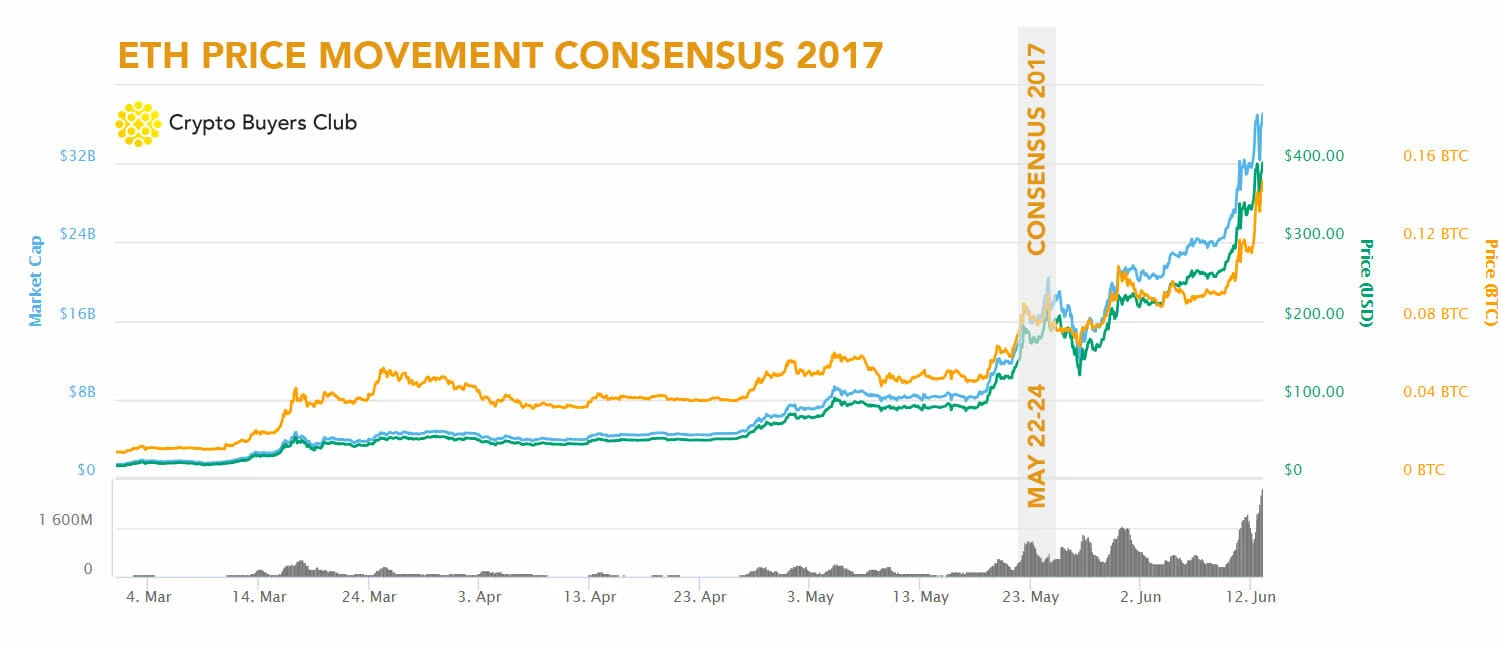 Consensus 2017 ETH price movement