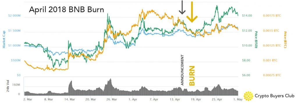 April 2018 BNB Token Burn Chart