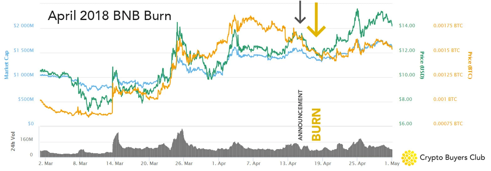 April 2018 BNB Token Burn Chart