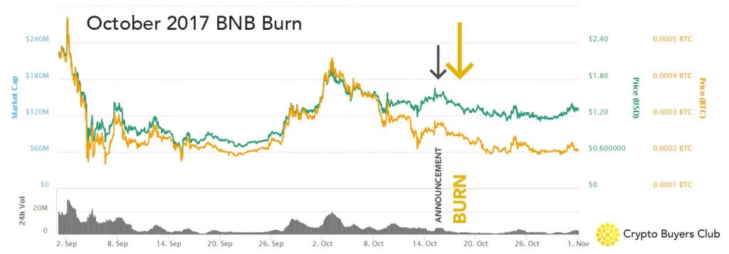 October 2017 BNB Token Burn Chart