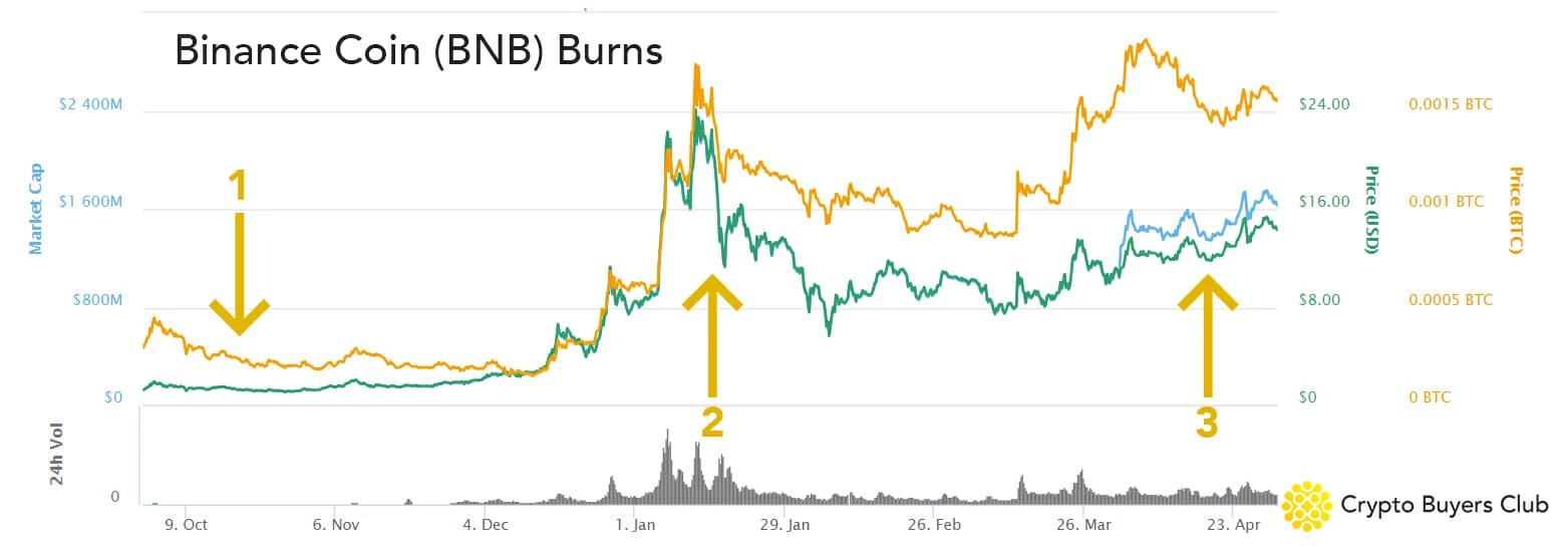 All Binance Coin Token Burns