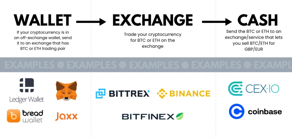 Sell bitcoin for gbp
